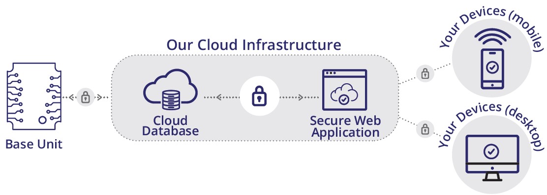 SaaS Software as a Service via AWS