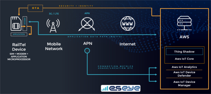 Eseye Connectivity